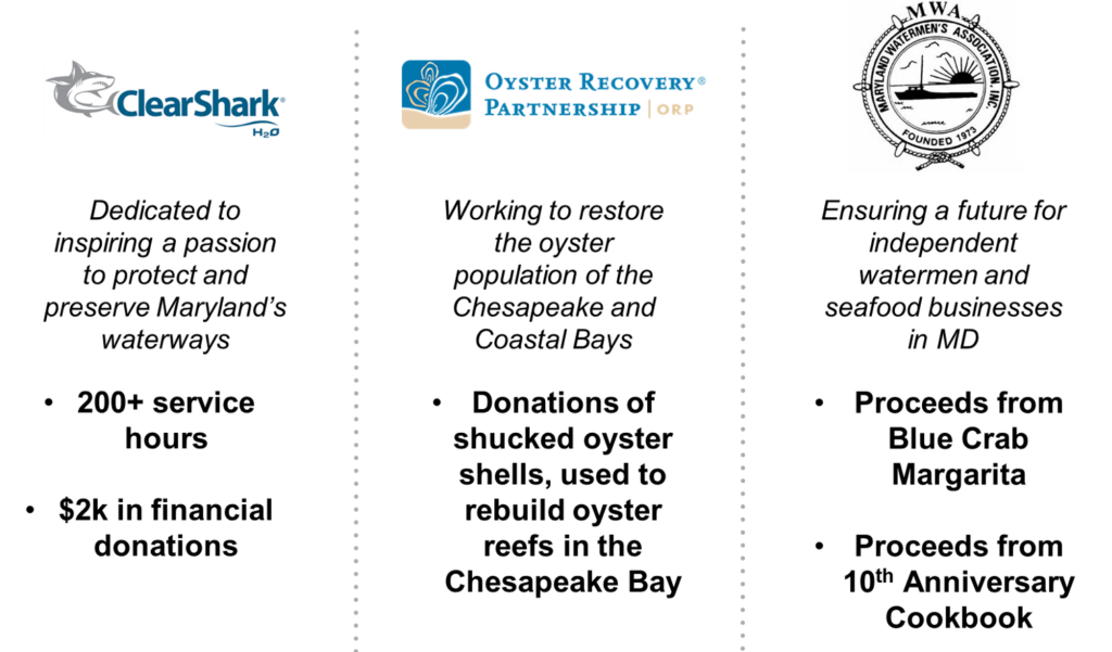 Graphic Showing Maryland Charities Supported by Phillips Foods